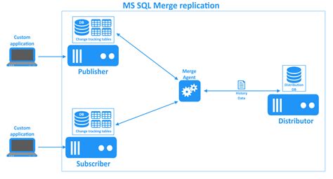 sql server replication examples.